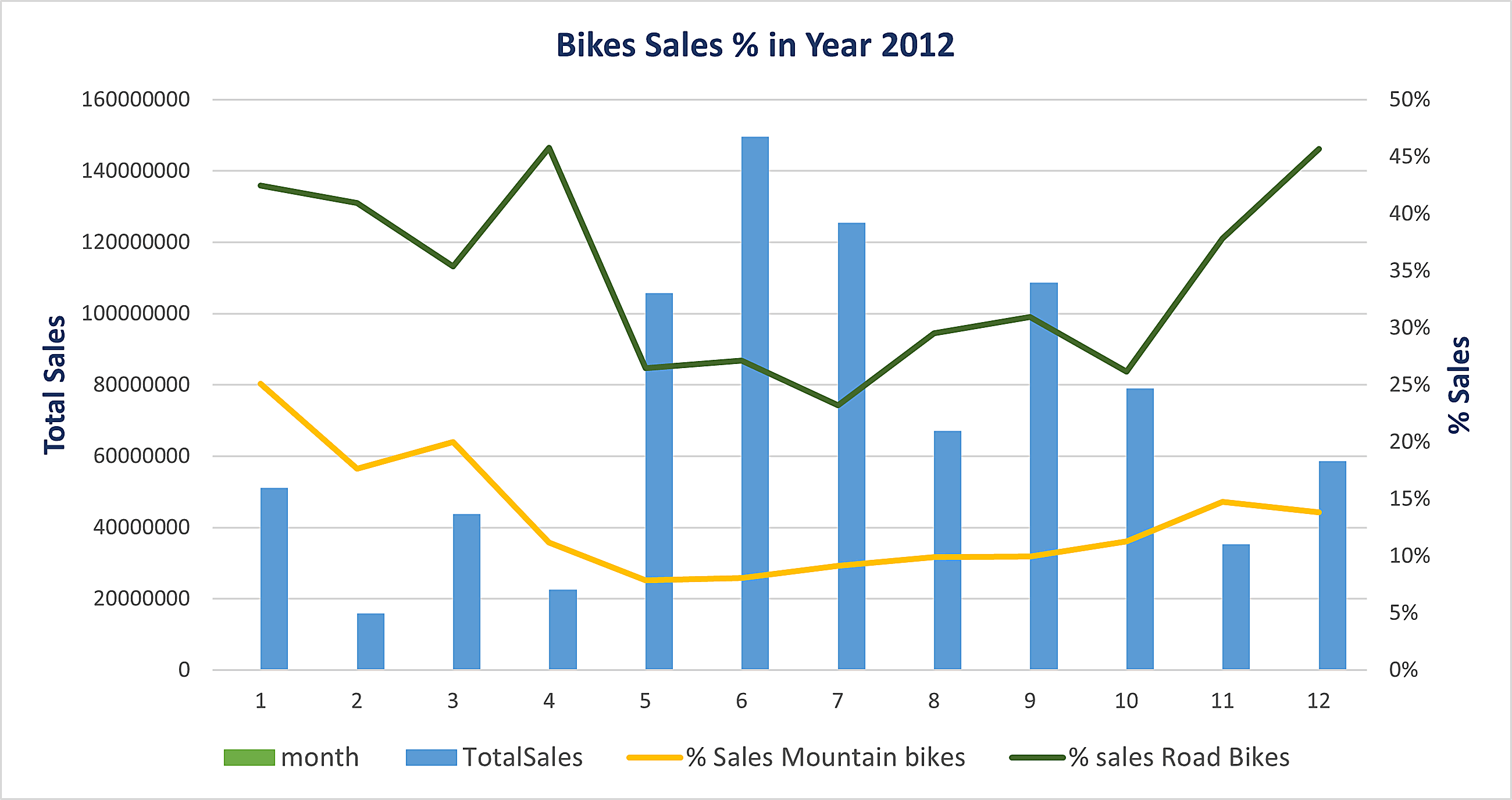 Sales Data and Business Analysis